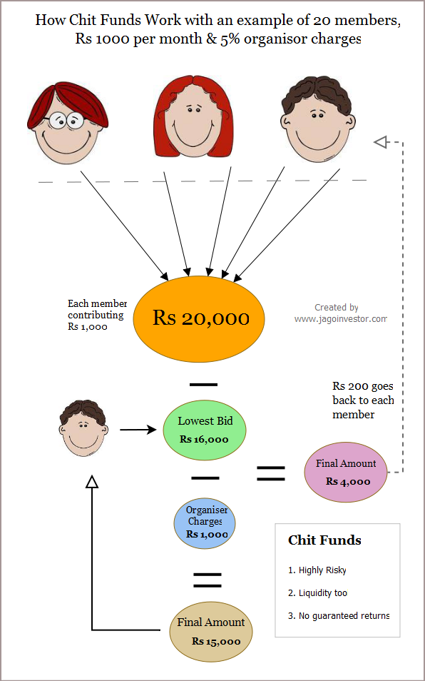 Chit fund rules and regulations